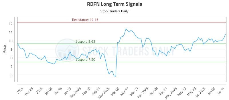 RDFN Long Term Analysis for June 12 2025