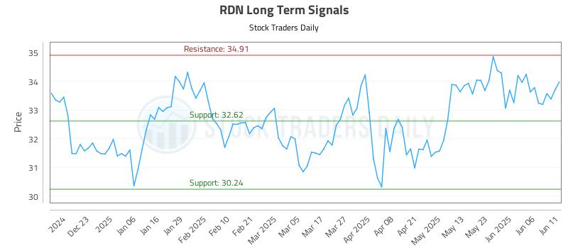 RDN Long Term Analysis for June 12 2025