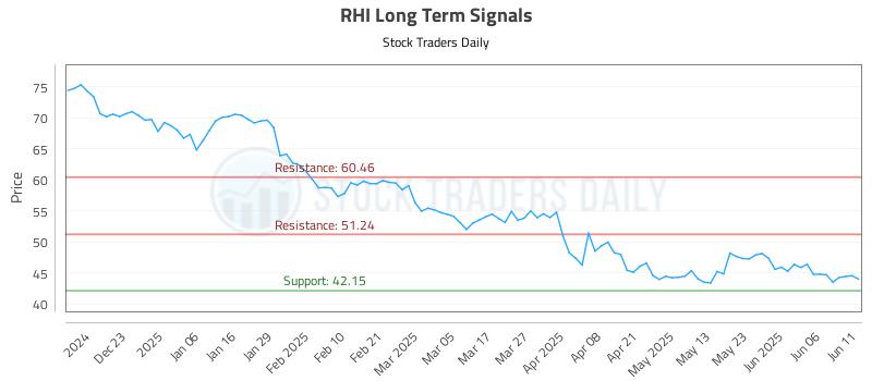 RHI Long Term Analysis for June 12 2025 RHI Long Term Analysis for June 12 2025