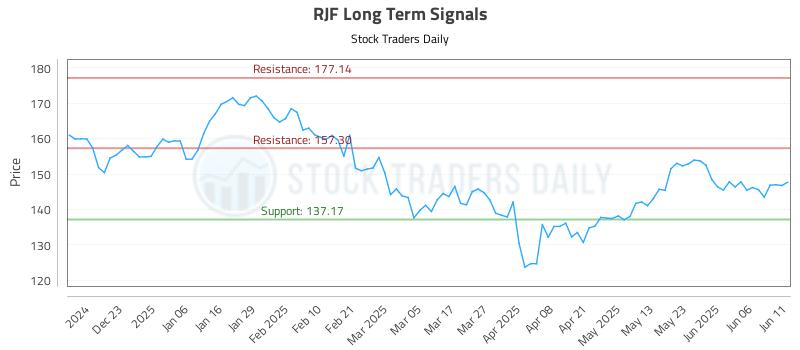 RJF Long Term Analysis for June 12 2025 RJF Long Term Analysis for June 12 2025