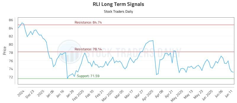 RLI Long Term Analysis for June 12 2025 RLI Long Term Analysis for June 12 2025