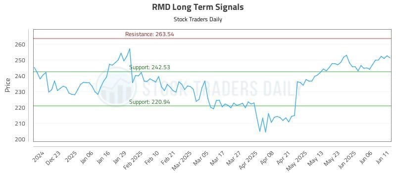 RMD Long Term Analysis for June 12 2025 RMD Long Term Analysis for June 12 2025
