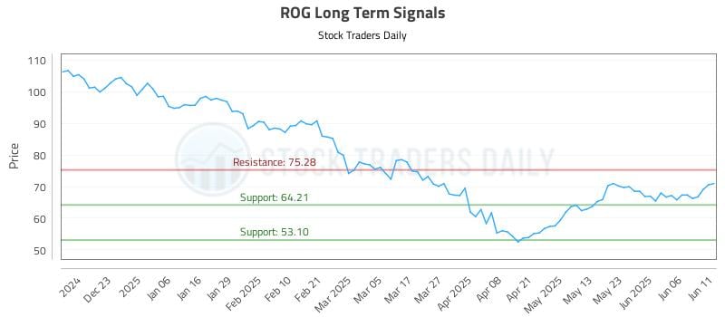 ROG Long Term Analysis for June 12 2025 ROG Long Term Analysis for June 12 2025