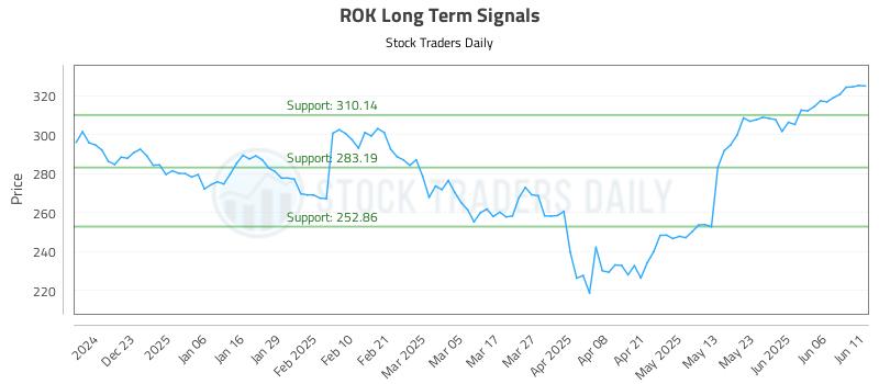 ROK Long Term Analysis for June 12 2025 ROK Long Term Analysis for June 12 2025