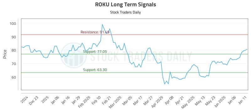 ROKU Long Term Analysis for June 12 2025 ROKU Long Term Analysis for June 12 2025