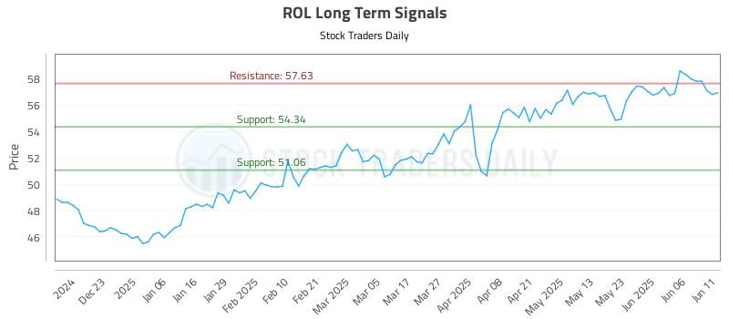 ROL Long Term Analysis for June 12 2025 ROL Long Term Analysis for June 12 2025