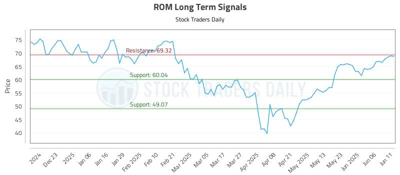 ROM Long Term Analysis for June 12 2025