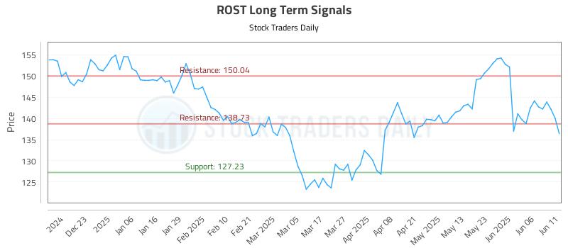ROST Long Term Analysis for June 12 2025 ROST Long Term Analysis for June 12 2025