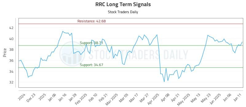 RRC Long Term Analysis for June 12 2025 RRC Long Term Analysis for June 12 2025