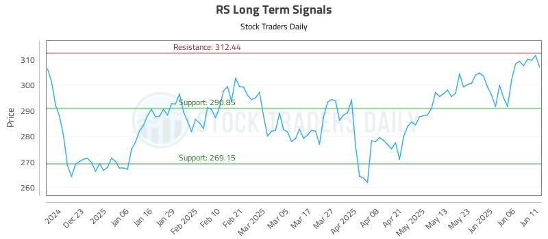 RS Long Term Analysis for June 12 2025 RS Long Term Analysis for June 12 2025