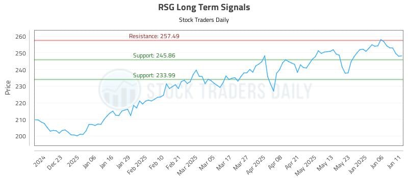 RSG Long Term Analysis for June 12 2025 RSG Long Term Analysis for June 12 2025