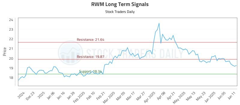 RWM Long Term Analysis for June 12 2025 RWM Long Term Analysis for June 12 2025