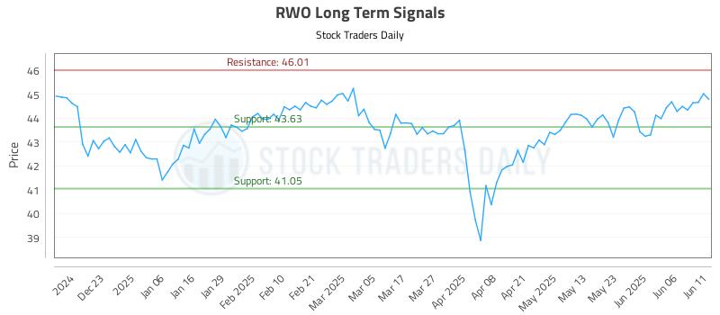 RWO Long Term Analysis for June 12 2025