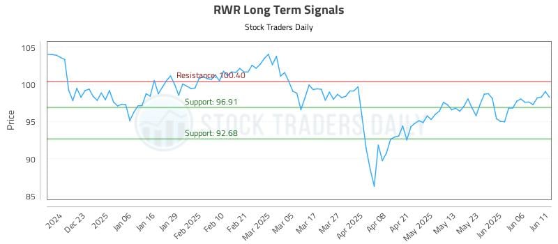 RWR Long Term Analysis for June 12 2025