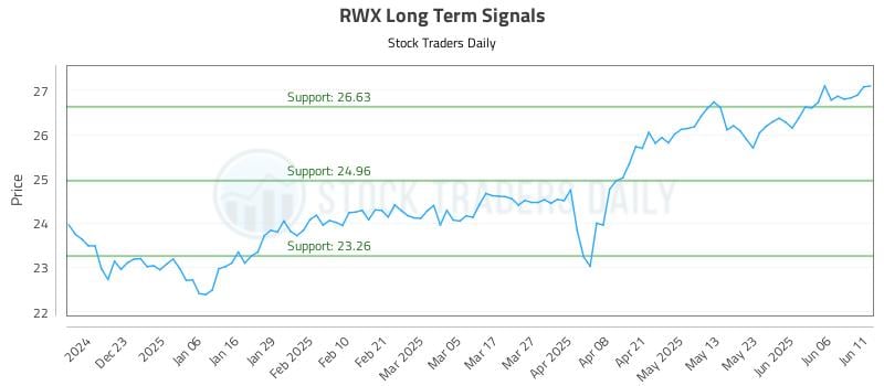 RWX Long Term Analysis for June 12 2025