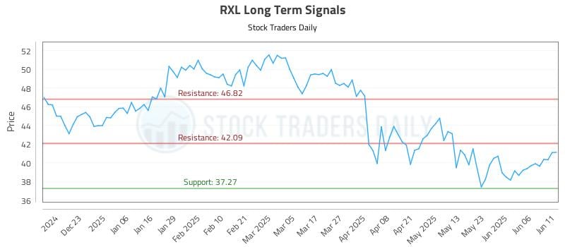 RXL Long Term Analysis for June 12 2025