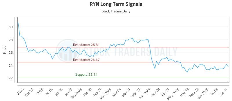 RYN Long Term Analysis for June 12 2025 RYN Long Term Analysis for June 12 2025