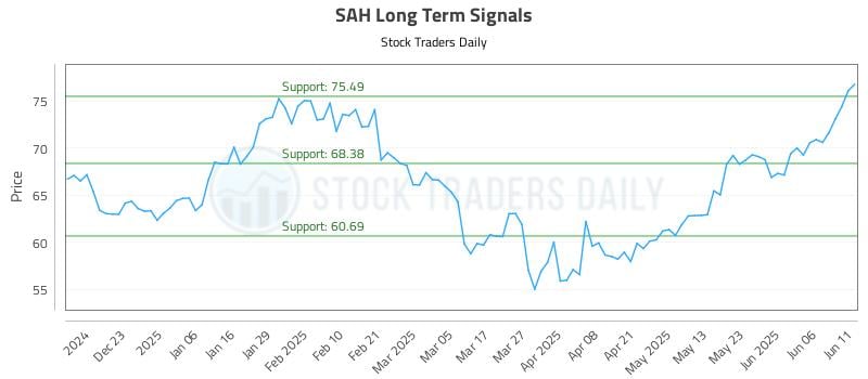 SAH Long Term Analysis for June 12 2025 SAH Long Term Analysis for June 12 2025