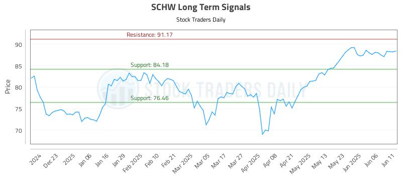 SCHW Long Term Analysis for June 12 2025 SCHW Long Term Analysis for June 12 2025