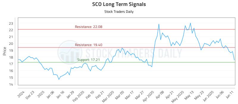 SCO Long Term Analysis for June 12 2025 SCO Long Term Analysis for June 12 2025