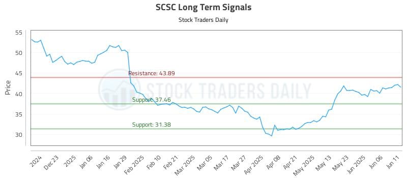 SCSC Long Term Analysis for June 12 2025 SCSC Long Term Analysis for June 12 2025