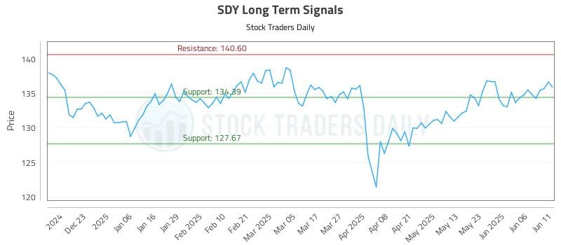 SDY Long Term Analysis for June 12 2025 SDY Long Term Analysis for June 12 2025