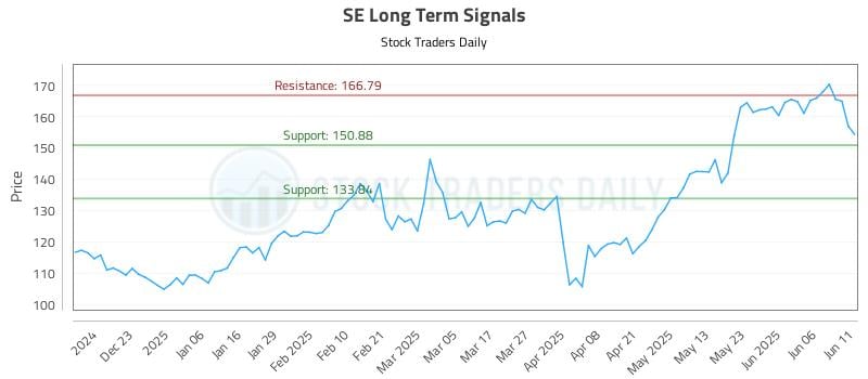SE Long Term Analysis for June 12 2025 SE Long Term Analysis for June 12 2025