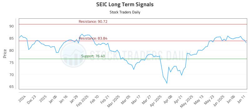 SEIC Long Term Analysis for June 12 2025