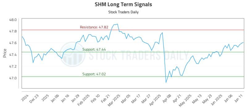 SHM Long Term Analysis for June 12 2025 SHM Long Term Analysis for June 12 2025