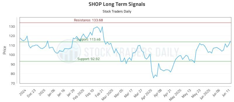 SHOP Long Term Analysis for June 12 2025 SHOP Long Term Analysis for June 12 2025