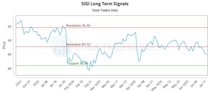 SIGI Long Term Analysis for June 12 2025 SIGI Long Term Analysis for June 12 2025