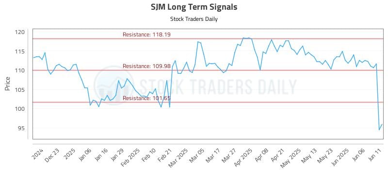 SJM Long Term Analysis for June 12 2025 SJM Long Term Analysis for June 12 2025