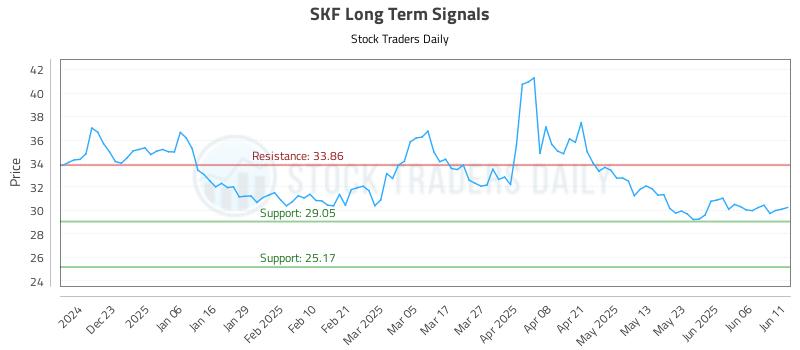 SKF Long Term Analysis for June 12 2025 SKF Long Term Analysis for June 12 2025