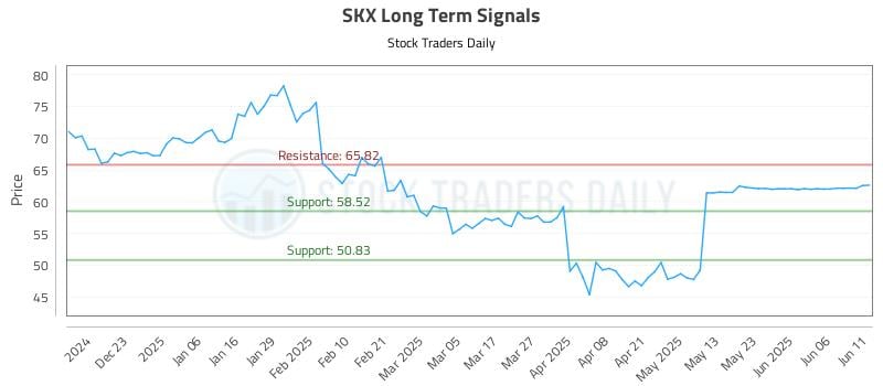 SKX Long Term Analysis for June 12 2025