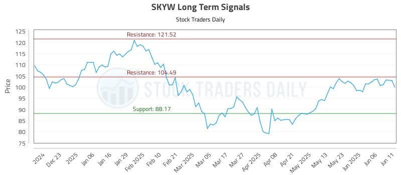 SKYW Long Term Analysis for June 12 2025