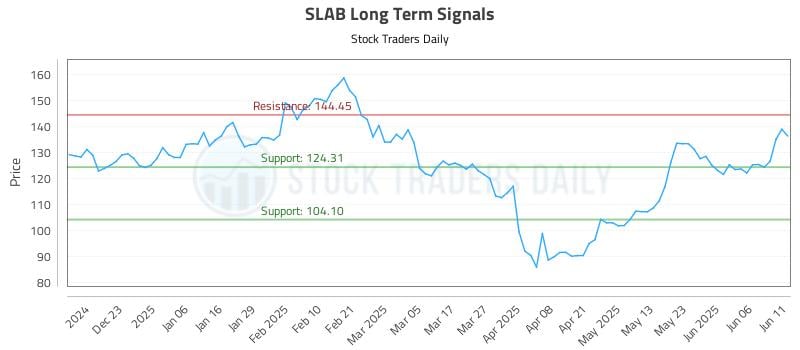 SLAB Long Term Analysis for June 12 2025
