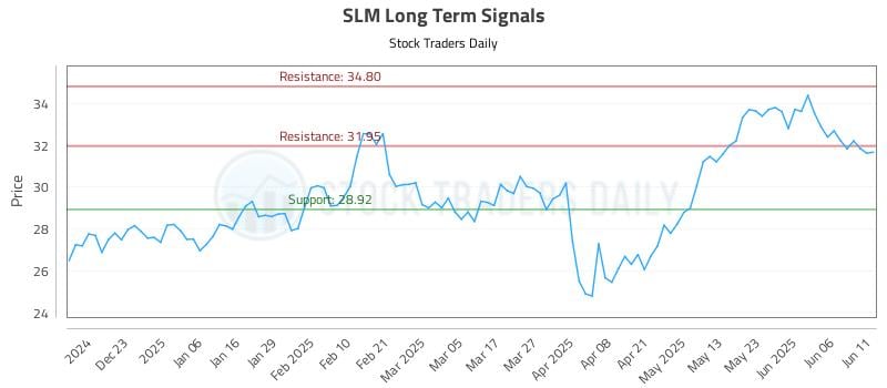 SLM Long Term Analysis for June 12 2025