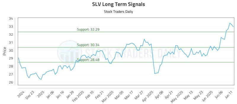 SLV Long Term Analysis for June 12 2025 SLV Long Term Analysis for June 12 2025