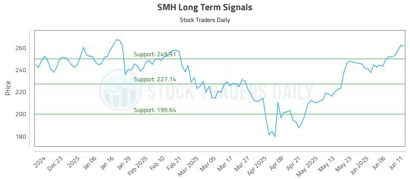 SMH Long Term Analysis for June 12 2025 SMH Long Term Analysis for June 12 2025
