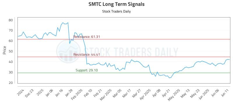 SMTC Long Term Analysis for June 12 2025 SMTC Long Term Analysis for June 12 2025