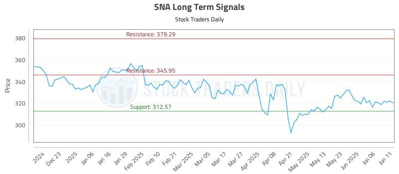 SNA Long Term Analysis for June 12 2025 SNA Long Term Analysis for June 12 2025