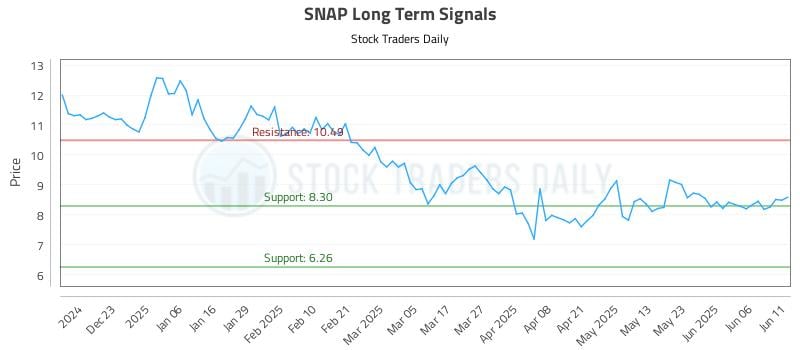 SNAP Long Term Analysis for June 12 2025 SNAP Long Term Analysis for June 12 2025