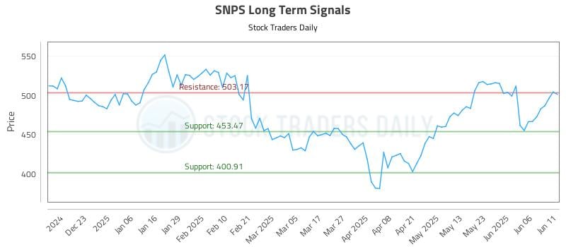 SNPS Long Term Analysis for June 12 2025 SNPS Long Term Analysis for June 12 2025