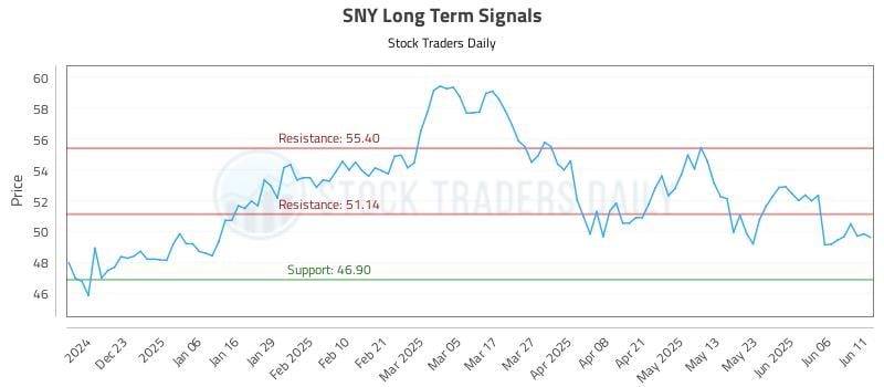 SNY Long Term Analysis for June 12 2025 SNY Long Term Analysis for June 12 2025