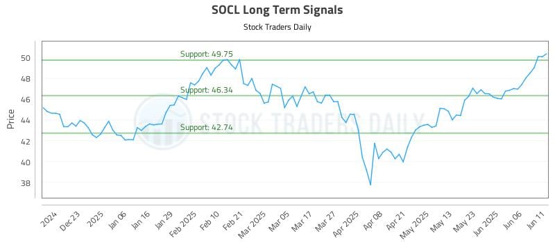 SOCL Long Term Analysis for June 12 2025 SOCL Long Term Analysis for June 12 2025