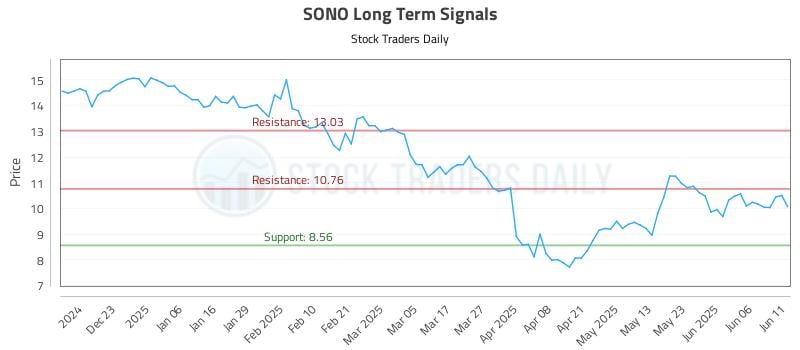 SONO Long Term Analysis for June 12 2025