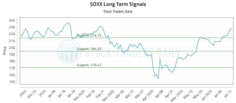 SOXX Long Term Analysis for June 12 2025 SOXX Long Term Analysis for June 12 2025