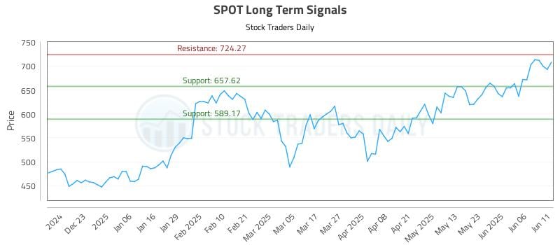 SPOT Long Term Analysis for June 12 2025 SPOT Long Term Analysis for June 12 2025
