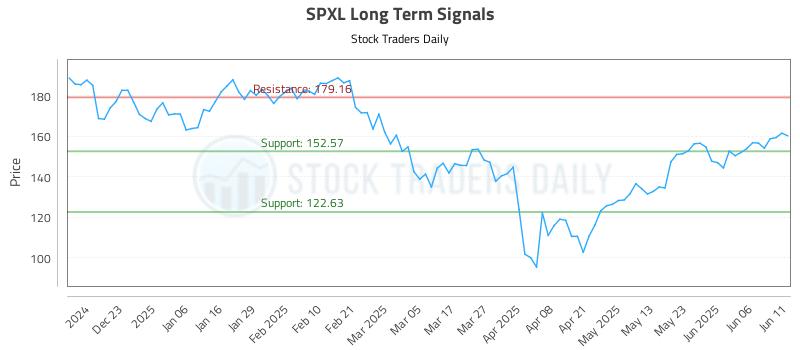 SPXL Long Term Analysis for June 12 2025 SPXL Long Term Analysis for June 12 2025
