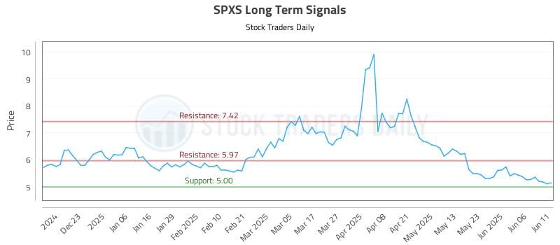 SPXS Long Term Analysis for June 12 2025 SPXS Long Term Analysis for June 12 2025
